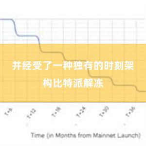 并经受了一种独有的时刻架构比特派解冻